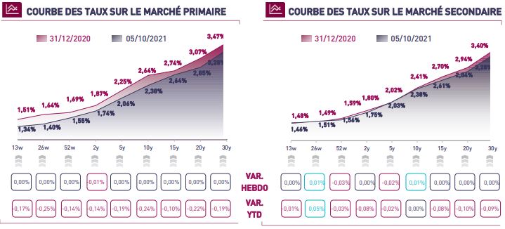 Marché obligataire : une légère contraction des taux est anticipée au 4ème trimestre 2021