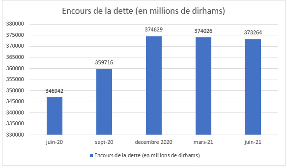 La dette extérieure publique est en quasi-stagnation à fin juin 2021 (Ministère des Finances)