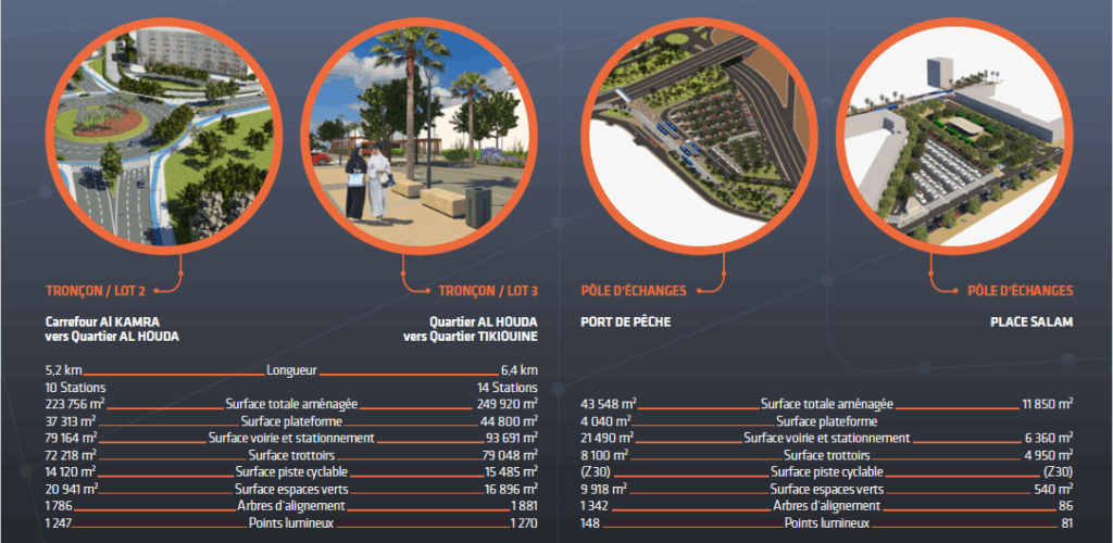 BHNS Agadir: lancement des appels d'offres pour la deuxième phase des travaux d'infrastructures