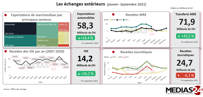 Échanges extérieurs : bonnes performances à fin septembre, le tourisme toujours pénalisé