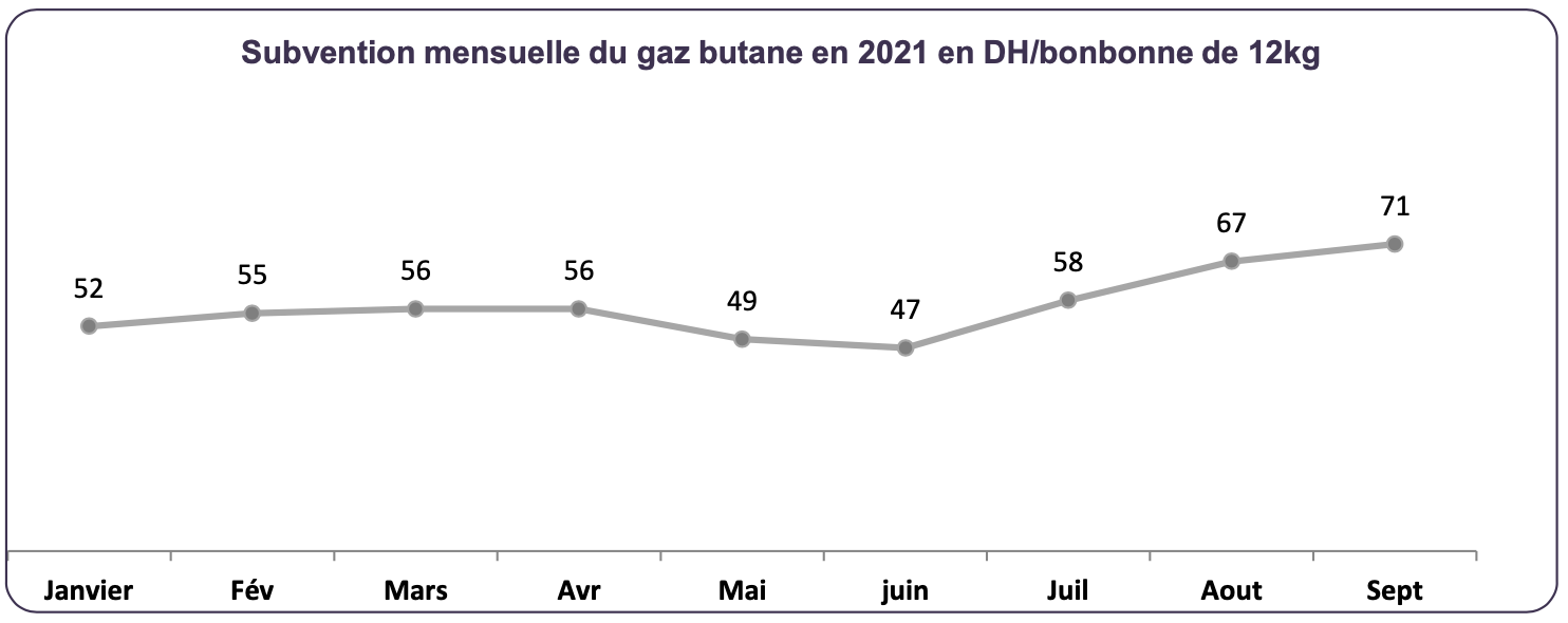 Gaz butane : l'envolée des cours inquiète, Nadia Fettah n'exclut pas le hedging