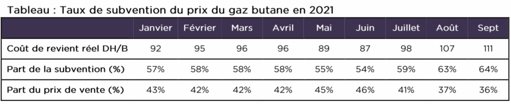 Gaz butane : l'envolée des cours inquiète, Nadia Fettah n'exclut pas le hedging