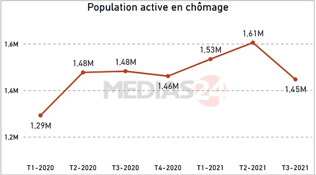 Détente sur le marché du travail qui efface les effets du Covid au 3e trimestre 2021