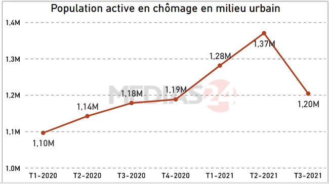 Détente sur le marché du travail qui efface les effets du Covid au 3e trimestre 2021
