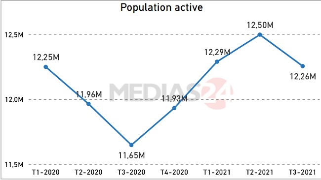 Détente sur le marché du travail qui efface les effets du Covid au 3e trimestre 2021