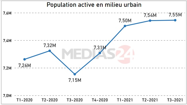Détente sur le marché du travail qui efface les effets du Covid au 3e trimestre 2021