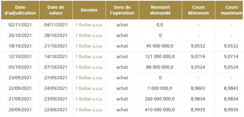 Marché des changes : voici l’explication de l’évolution récente du dirham