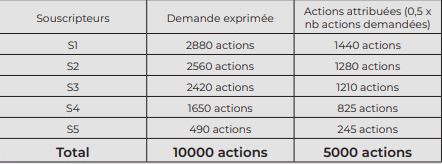 L’AMMC décrypte les étapes de l’introduction en bourse et les méthodes pour y souscrire