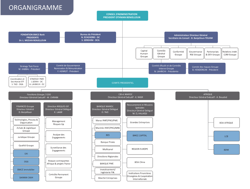 Bank of Africa adopte un nouvel organigramme