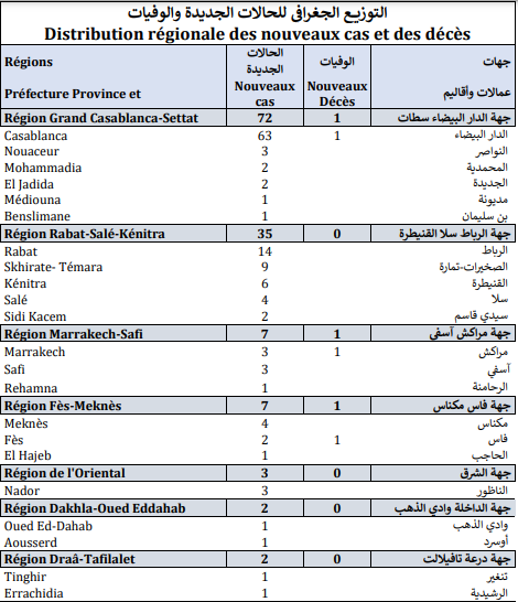 Covid. 135 nouveaux cas et 3 décès ce jeudi 2 décembre 2021