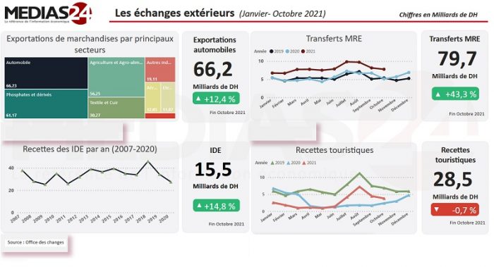 Les échanges extérieurs à fin octobre : les transferts MRE sur leur lancée