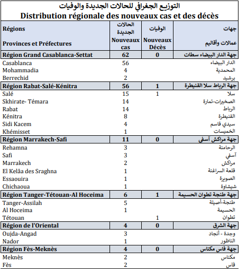 Covid. 151 nouveaux cas et 2 décès ce vendredi 3 décembre 2021