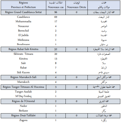 Covid. 158 nouveaux cas, zéro décès ce mardi 7 décembre 2021