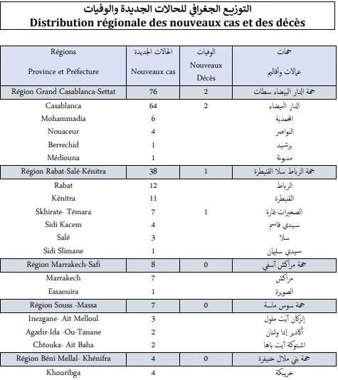 Covid. 145 nouveaux cas et 4 décès ce mercredi 8 décembre 2021