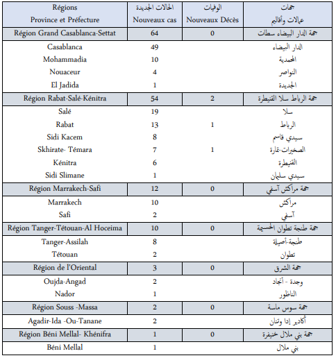 Covid. 146 nouveaux cas et 2 décès ce jeudi 9 décembre 2021
