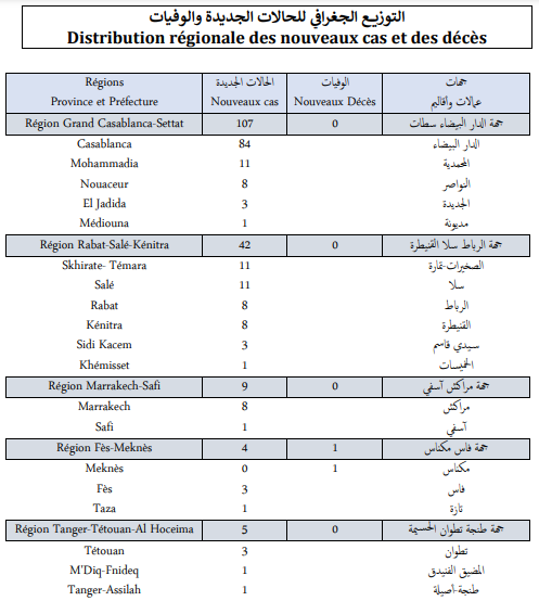 Covid. 175 nouveaux cas et 1 décès ce vendredi 10 décembre 2021