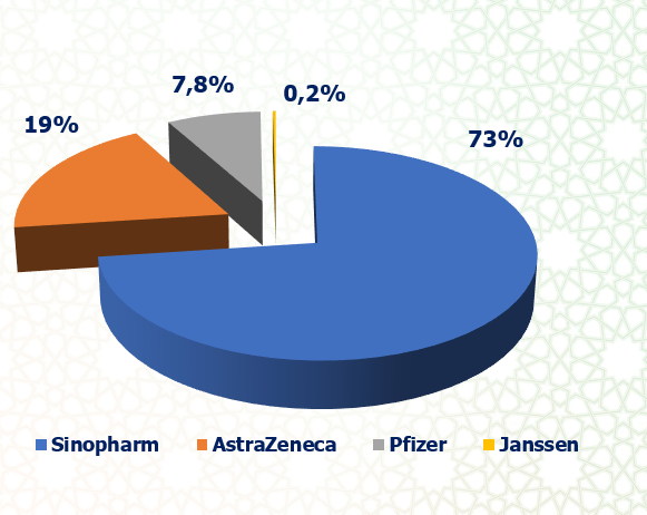 Vaccination : La 3e dose peut être administrée 5 mois après la deuxième