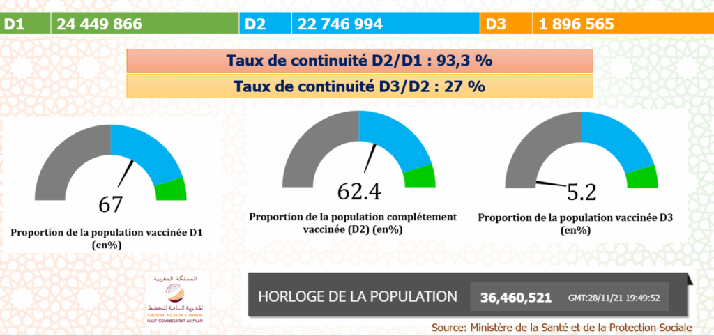 Vaccination : La 3e dose peut être administrée 5 mois après la deuxième