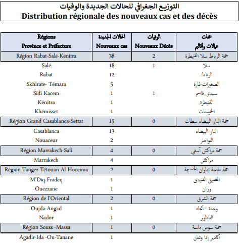 Covid. 62 nouveaux cas et 2 décès ce lundi 13 décembre 2021