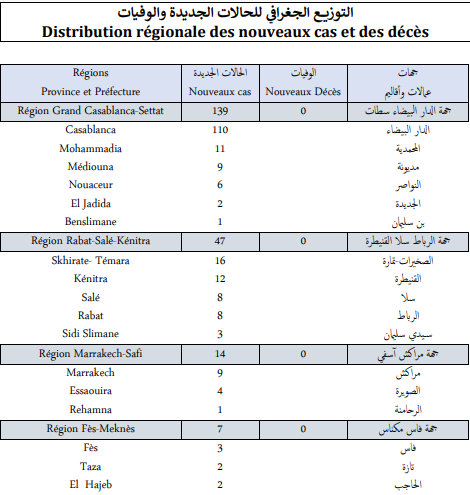 Covid. 219 nouveaux cas, zéro décès ce mardi 14 décembre 2021