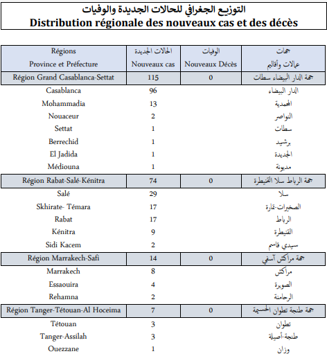 Covid. 221 nouveaux cas, zéro décès ce mercredi 15 décembre 2021