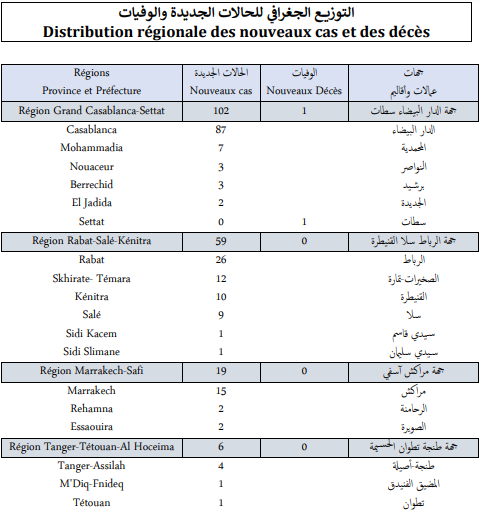 Covid. 205 nouveaux cas et 4 décès ce jeudi 16 décembre 2021