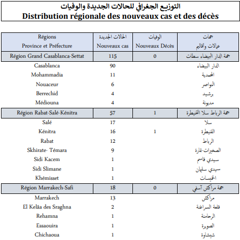 Covid. 209 nouveaux cas et 2 décès ce vendredi 17 décembre 2021