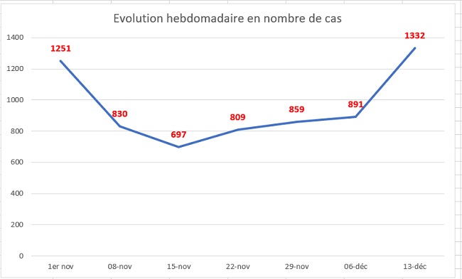 Covid. 186 nouveaux cas et un décès ce dimanche 19 décembre 2021