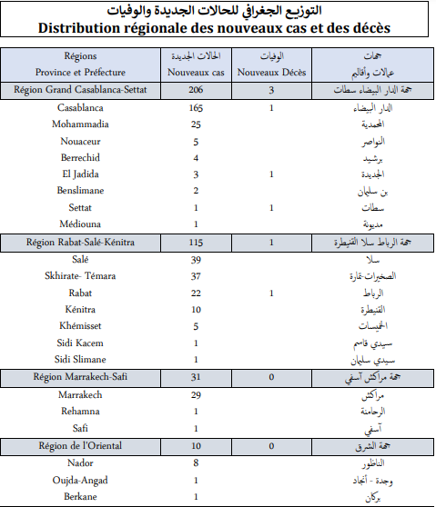 Covid. 381 nouveaux cas et 4 décès ce mardi 21 décembre 2021