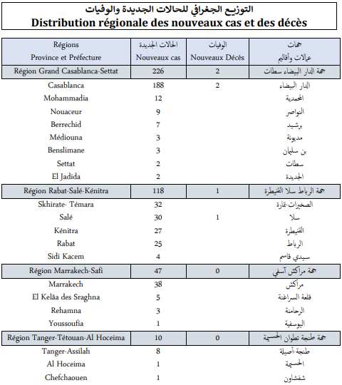 Covid. 427 nouveaux cas et 3 décès ce mercredi 22 décembre 2021