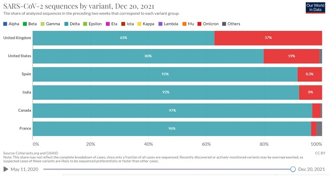 Faut-il déjà s’inquiéter d’Omicron ? Voici la réponse d’Aït Taleb