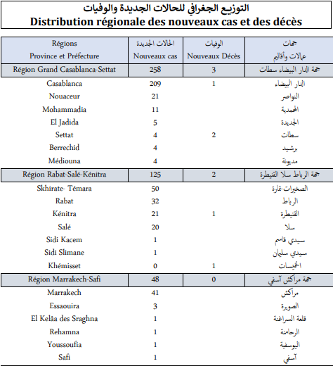 Covid. 475 nouveaux cas et 6 décès ce jeudi 23 décembre 2021