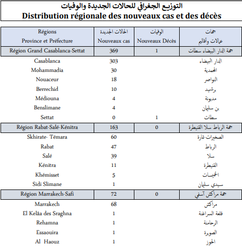 Covid. 654 nouveaux cas et 2 décès ce vendredi 24 décembre 2021