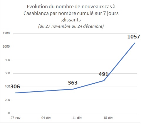 Covid. Au Maroc, la nouvelle vague a commencé