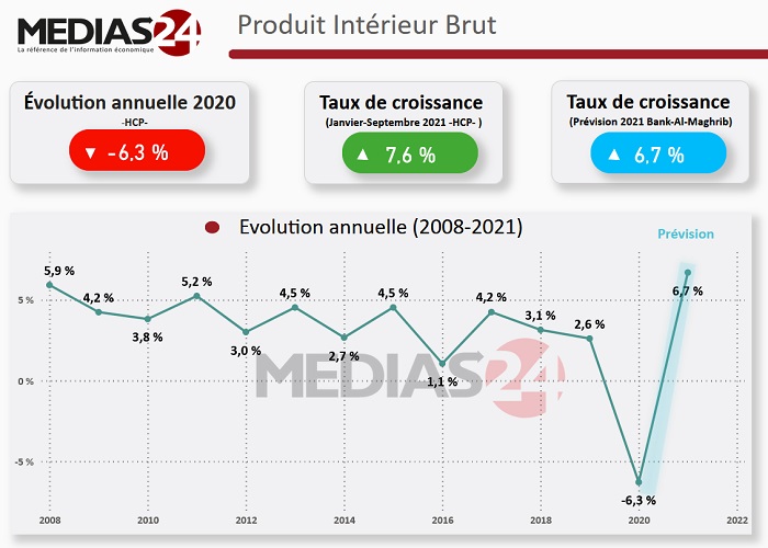 Taux de croissance : +7,6% pour les 9 premiers mois (HCP)