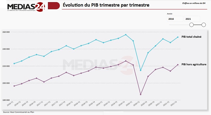 Taux de croissance : +7,6% pour les 9 premiers mois (HCP)