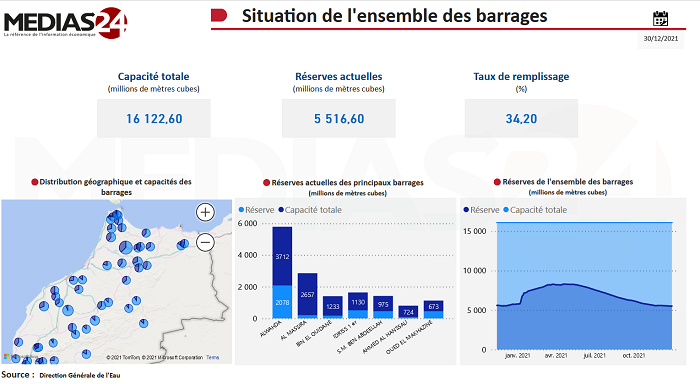Les barrages à leur plus bas niveau historique