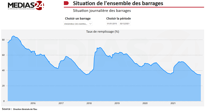 Les barrages à leur plus bas niveau historique