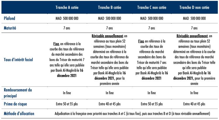AWB : L'AMMC vise le prospectus relatif à l'émission d'un emprunt obligataire de 500 MDH
