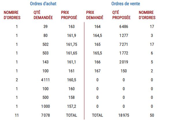 TGCC enregistre sa première baisse en bourse