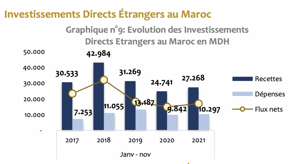 Le Maroc a drainé 17 MMDH d'investissement directs étrangers