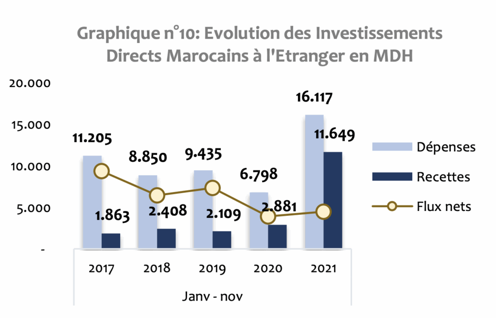 Le Maroc a drainé 17 MMDH d'investissement directs étrangers