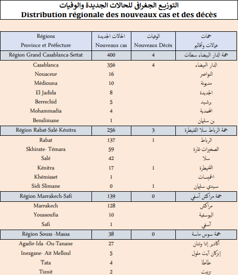 Covid. 885 nouveaux cas et 7 décès ce lundi 3 janvier 2022