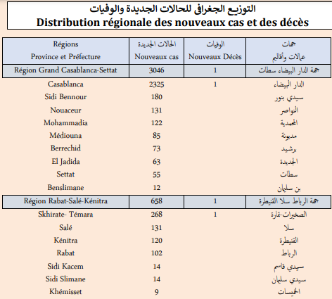 Covid. 4.299 nouveaux cas et 5 décès ce mardi 4 janvier 2022