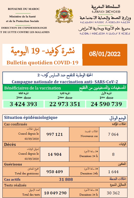 Covid. 7.064 nouveaux cas et 8 décès ce samedi 8 janvier 2021