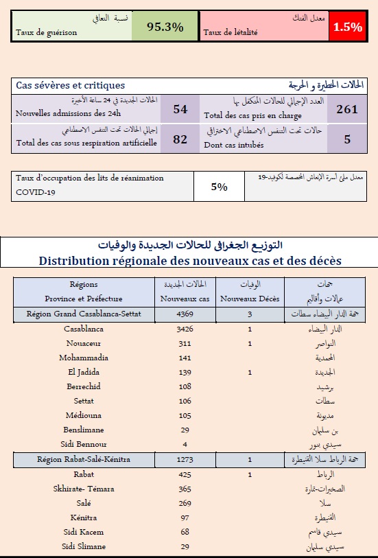 Covid. 7.064 nouveaux cas et 8 décès ce samedi 8 janvier 2021