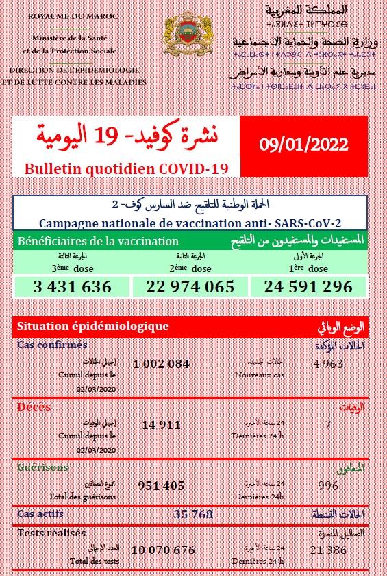 Covid. Le nombre de cas hebdomadaires a triplé ce dimanche 9 janvier 2021