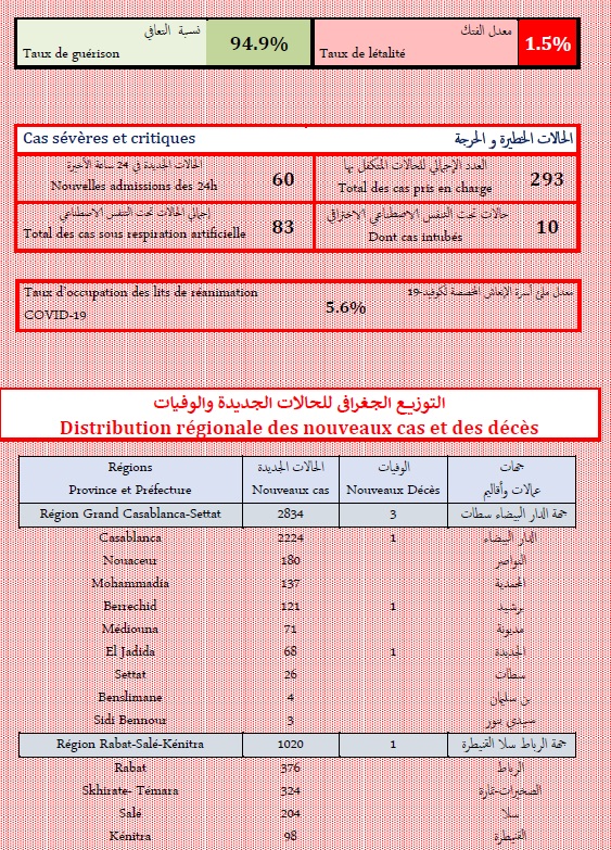 Covid. Le nombre de cas hebdomadaires a triplé ce dimanche 9 janvier 2021