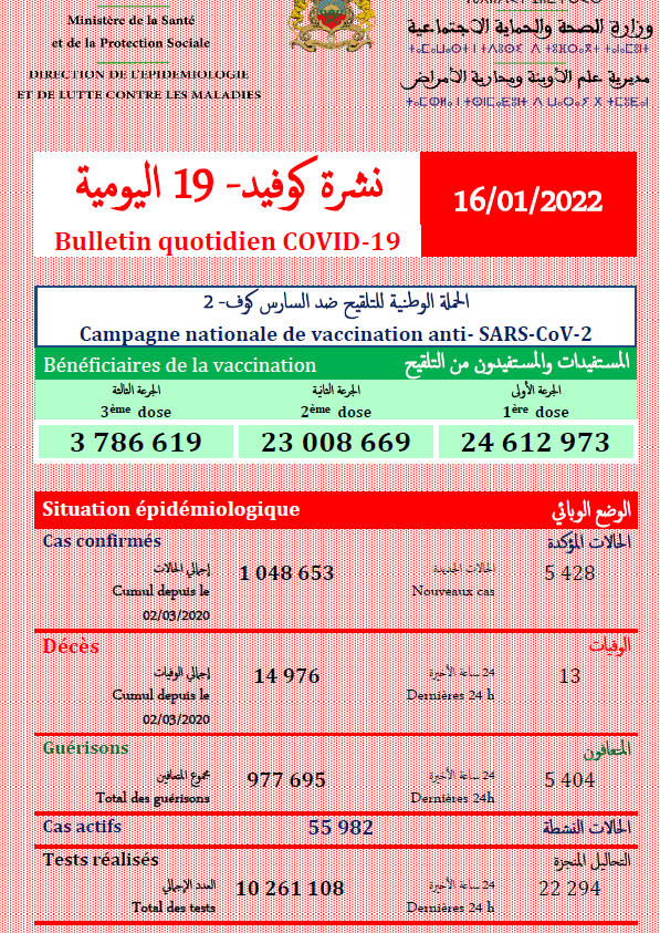 Covid. 5.428 nouveaux cas et 13 décès ce dimanche 16 janvier 2022