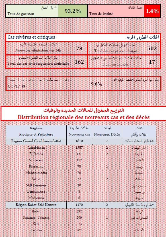 Covid. 5.428 nouveaux cas et 13 décès ce dimanche 16 janvier 2022